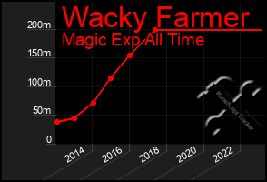 Total Graph of Wacky Farmer