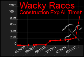 Total Graph of Wacky Races