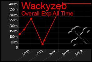 Total Graph of Wackyzeb