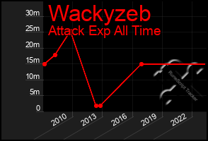 Total Graph of Wackyzeb