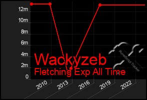 Total Graph of Wackyzeb