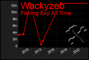 Total Graph of Wackyzeb