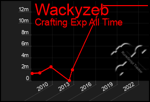 Total Graph of Wackyzeb