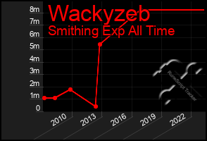 Total Graph of Wackyzeb