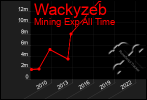 Total Graph of Wackyzeb