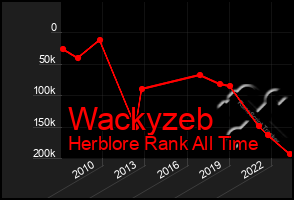 Total Graph of Wackyzeb