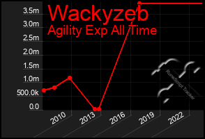 Total Graph of Wackyzeb