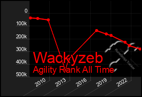 Total Graph of Wackyzeb