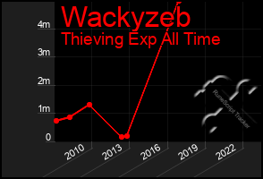 Total Graph of Wackyzeb