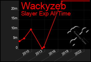 Total Graph of Wackyzeb