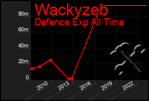 Total Graph of Wackyzeb