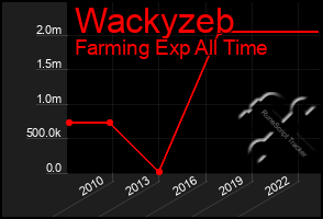 Total Graph of Wackyzeb