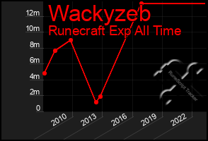 Total Graph of Wackyzeb