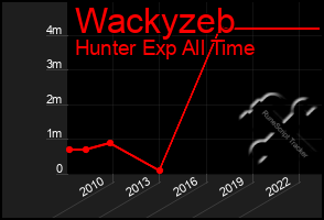 Total Graph of Wackyzeb