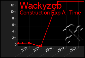 Total Graph of Wackyzeb