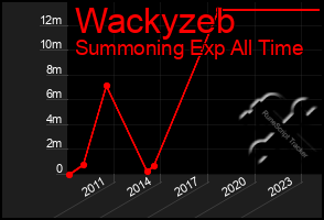 Total Graph of Wackyzeb