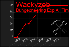 Total Graph of Wackyzeb