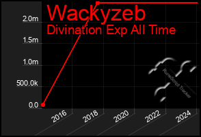 Total Graph of Wackyzeb