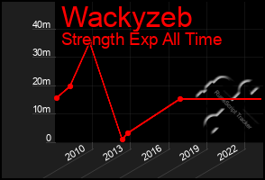 Total Graph of Wackyzeb