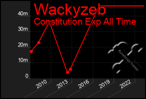 Total Graph of Wackyzeb