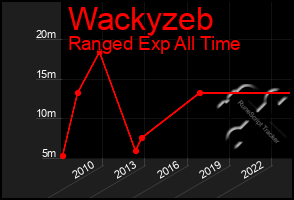 Total Graph of Wackyzeb