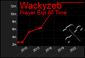 Total Graph of Wackyzeb