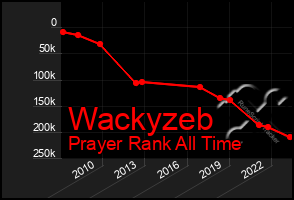 Total Graph of Wackyzeb