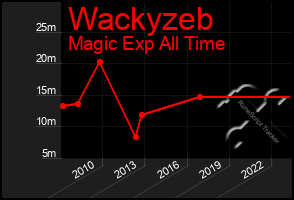 Total Graph of Wackyzeb