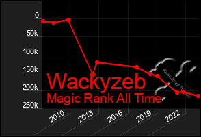 Total Graph of Wackyzeb