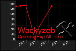 Total Graph of Wackyzeb