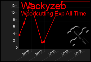 Total Graph of Wackyzeb