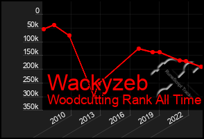 Total Graph of Wackyzeb