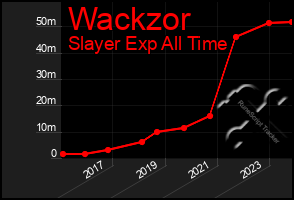 Total Graph of Wackzor