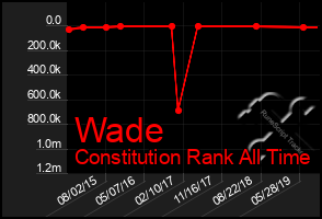 Total Graph of Wade