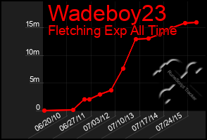 Total Graph of Wadeboy23