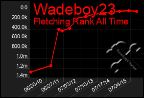 Total Graph of Wadeboy23