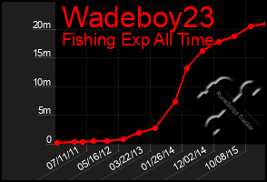 Total Graph of Wadeboy23