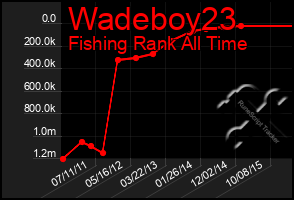 Total Graph of Wadeboy23