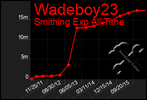 Total Graph of Wadeboy23