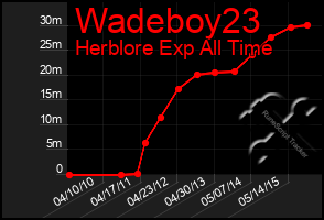 Total Graph of Wadeboy23