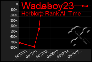 Total Graph of Wadeboy23