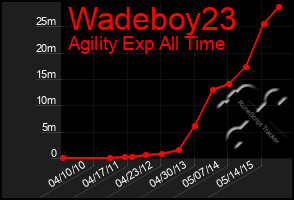 Total Graph of Wadeboy23