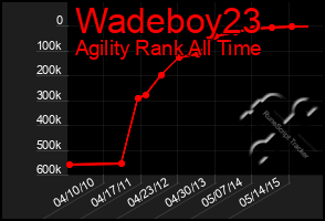 Total Graph of Wadeboy23