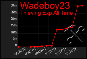 Total Graph of Wadeboy23