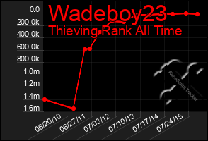 Total Graph of Wadeboy23