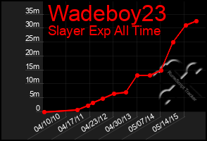 Total Graph of Wadeboy23