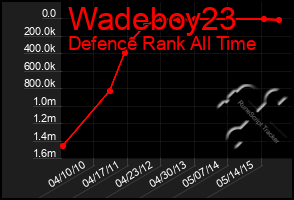 Total Graph of Wadeboy23