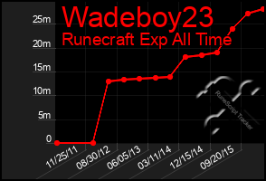 Total Graph of Wadeboy23