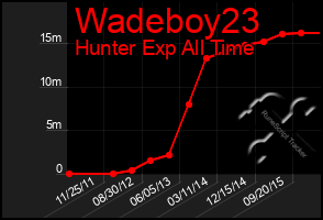 Total Graph of Wadeboy23