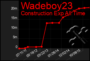 Total Graph of Wadeboy23